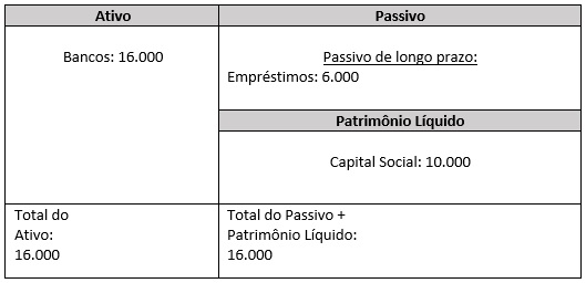 Exemplo do balanço patrimonial